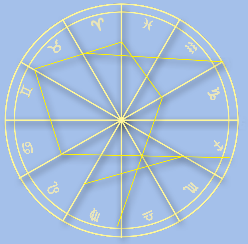 Astrologisch teken de Dierenriem